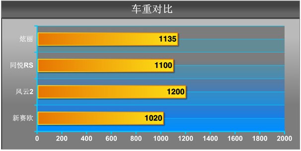 对比测试风云2/新赛欧/同悦RS/长城炫丽