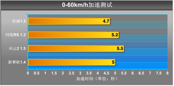 对比测试风云2/新赛欧/同悦RS/长城炫丽