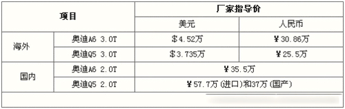 有车一族 奥迪Q5国产与进口区别大 价差高达二十万