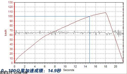 比亚迪F3