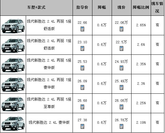 途胜最高优惠达3.5万 最低仅售13.88万！