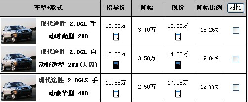 途胜最高优惠达3.5万 最低仅售13.88万