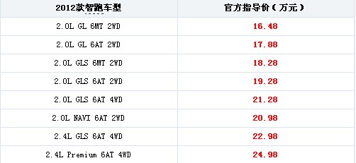 16.48-24.98万元 2012款智跑价格发布