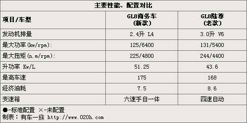 价位更低 别克-新GL8商务车新/老款对比