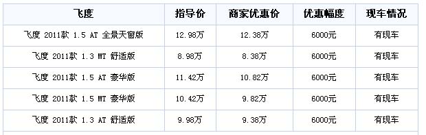 广汽本田飞度最新行情,广汽本田飞度最新优惠