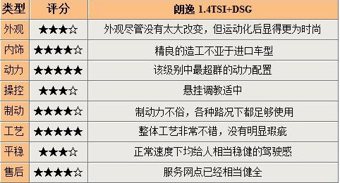 PQ34平台上擦出的火花 试驾朗逸1.4TSI+DSG