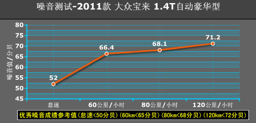 性能生活品质人生 测试2011款宝来1.4T车型!