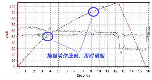 利亚纳动力与操控测评--加速很强刹车偏弱