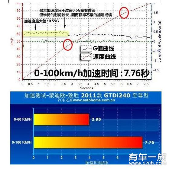 新翼虎动力怎么样？kuga2.0t加速性能分析