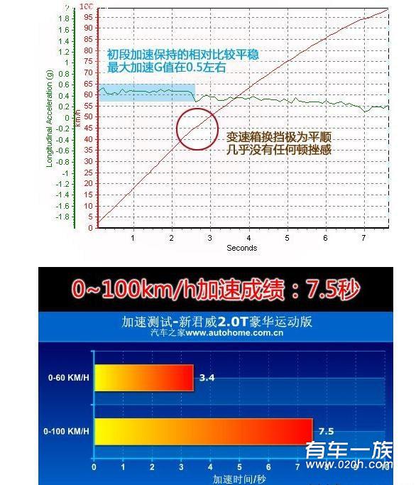 新翼虎动力怎么样？kuga2.0t加速性能分析