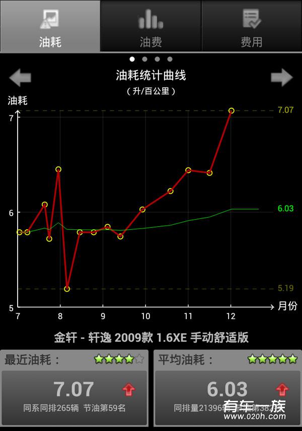 轩逸油耗用车保养费用统计 轩逸优缺点评价