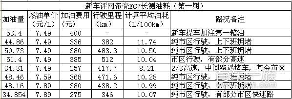 吉利帝豪质量怎么样？EC7车主半年用车测评