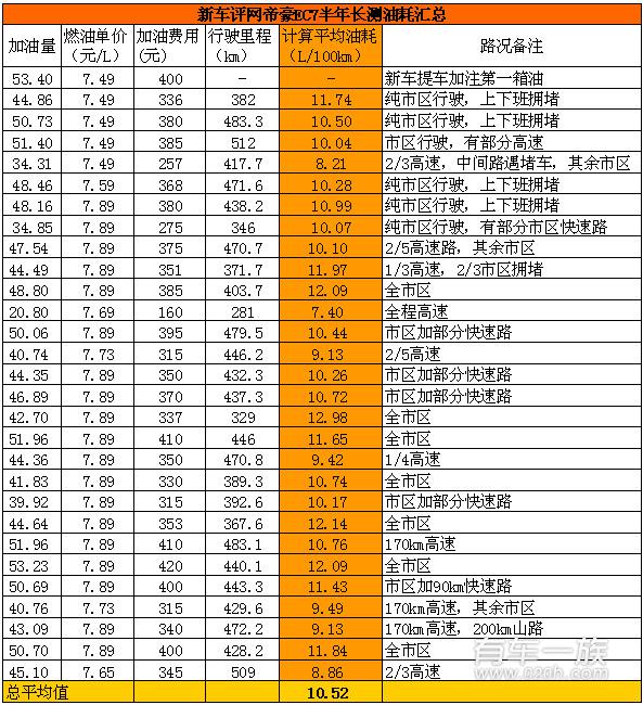 吉利帝豪质量怎么样？EC7车主半年用车测评