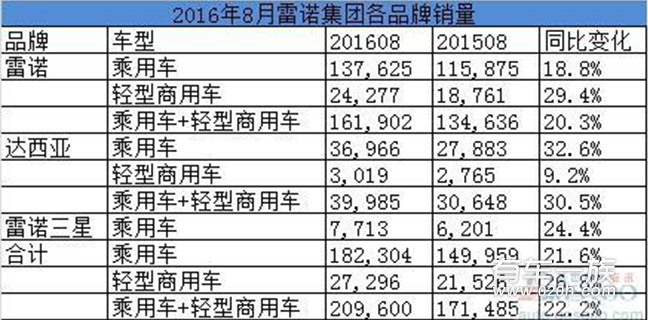 雷诺8月全球销量增幅20%在华销量暴增