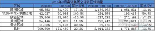 雷诺8月全球销量增幅20%在华销量暴增