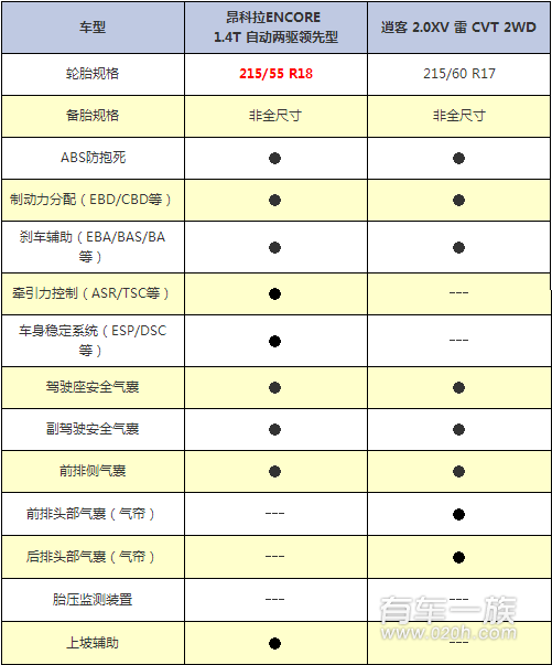 别克昂科拉ENCORE与日产逍客安全配置对比