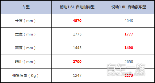 现代朗动与现代悦动外观尺寸的比拼