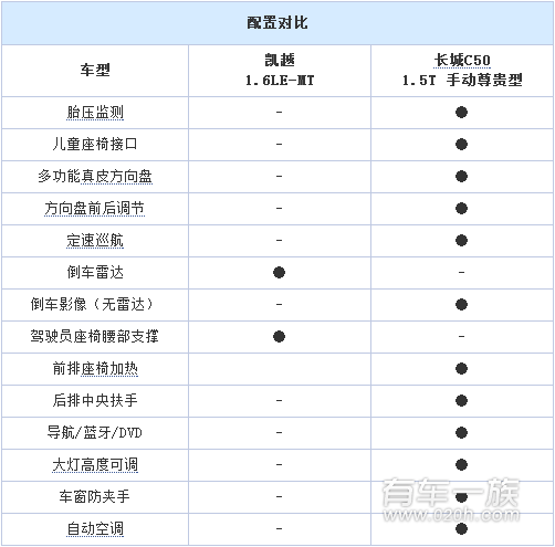 别克凯越与长城C50配置的较量