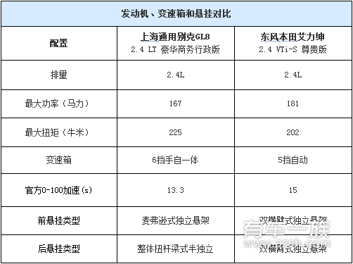 别克GL8与本田艾力绅动力系统谁更强