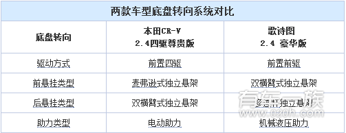 本田歌诗图与本田CR-V动力系统哪个更强