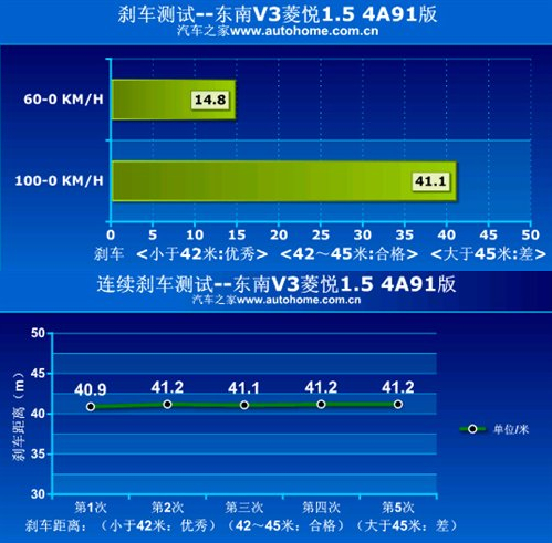 东南V3菱悦与长城腾翼C30性能哪个强