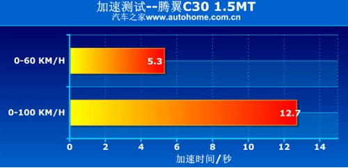 东南V3菱悦与长城腾翼C30性能哪个强