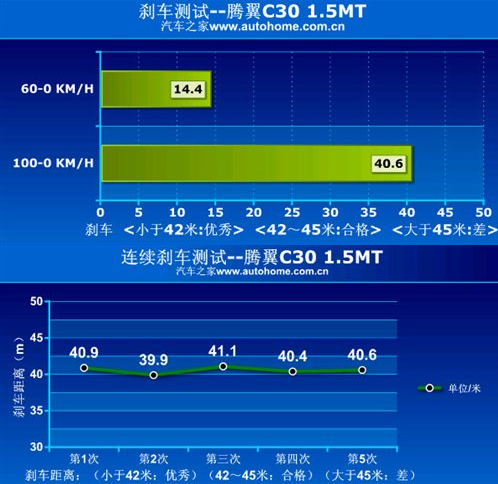 东南V3菱悦与长城腾翼C30性能哪个强