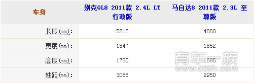 马自达8与别克GL8外观哪个更好看