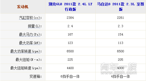 马自达8与别克GL8动力系统哪个更强