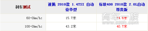 大众速腾与标致408性能哪个强