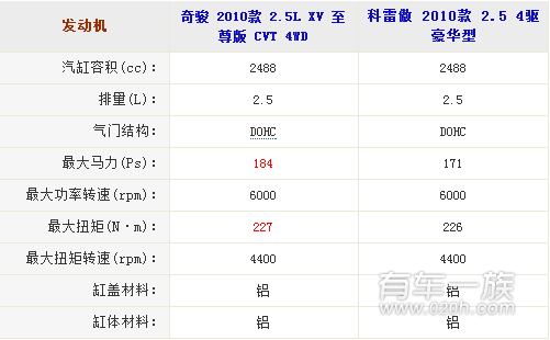 日产奇骏与雷诺科雷傲动力系统哪个强