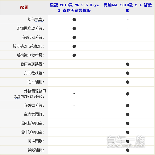 丰田皇冠与奥迪A6L安全配置哪个强