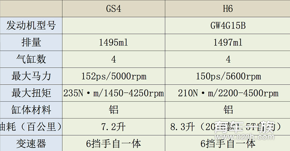 十万买传祺GS4和哈弗H6那个好？买哪个？