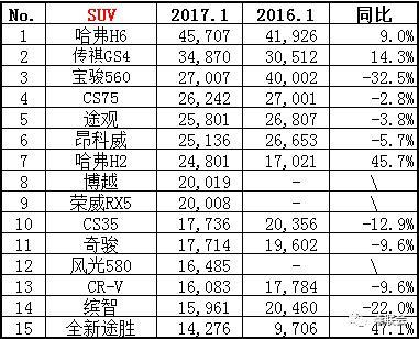 2017年1月SUV销量排行来了：哈弗H6卖疯了