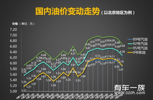 油价再下调 这次加满92号一箱省9块