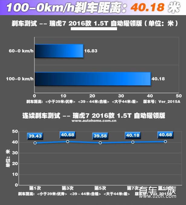 1.5T瑞虎7刹车距离测试 瑞虎7刹车性能测评