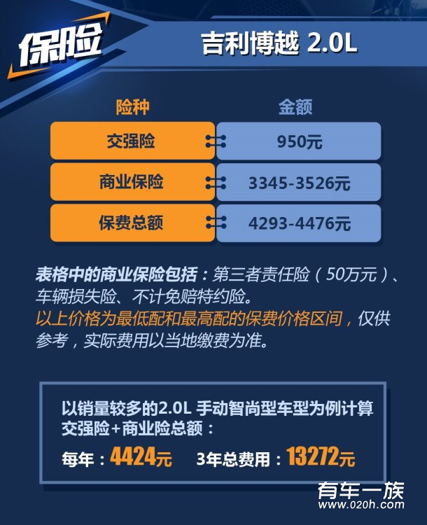 博越2.0L保养维修养车成本费用一年多少钱