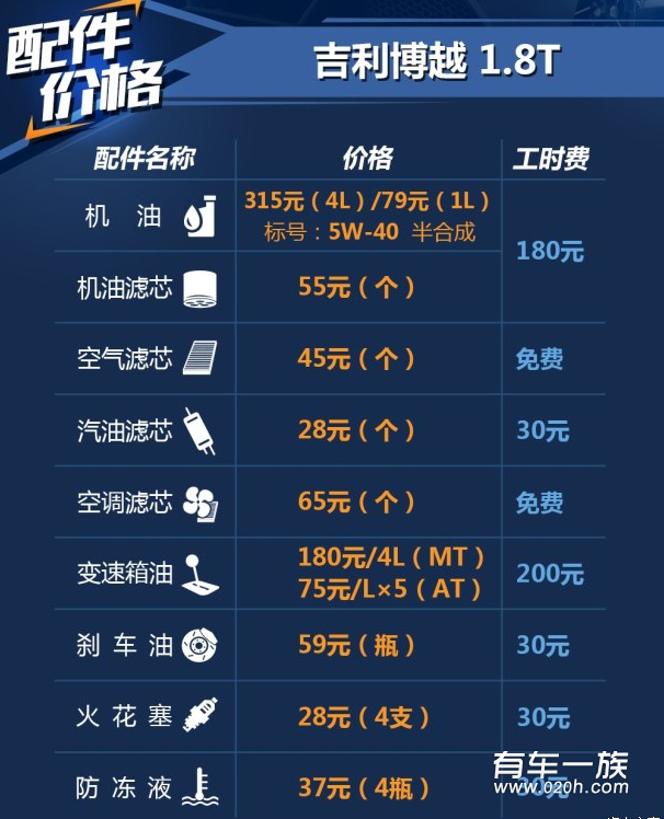 博越1.8T养车成本保养油耗一年多少钱