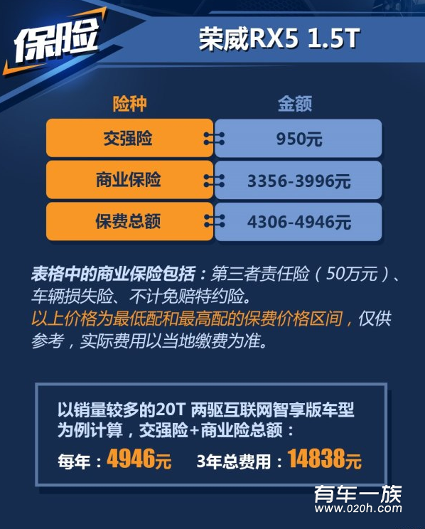 荣威RX5 1.5T保养养车费用油耗多少钱