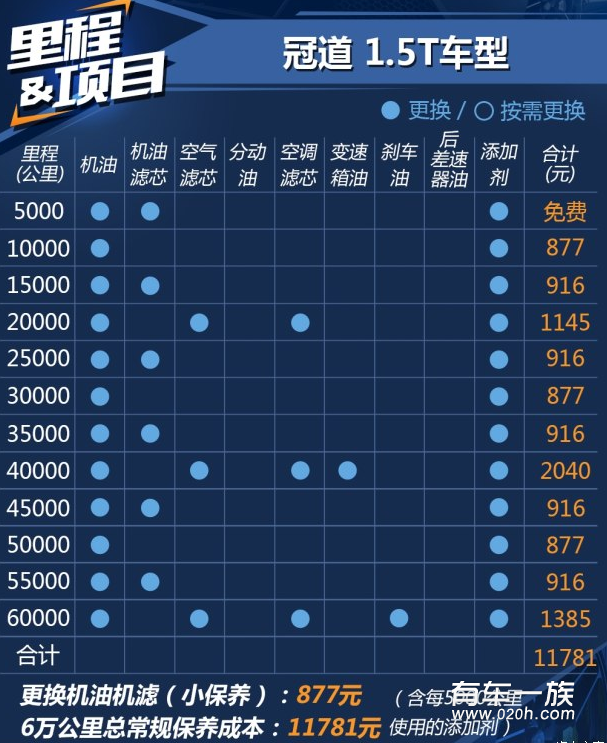 冠道1.5T保养养车4S费用油耗一年多少钱